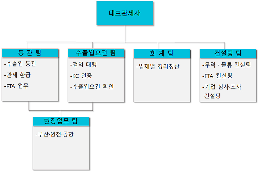 조직도